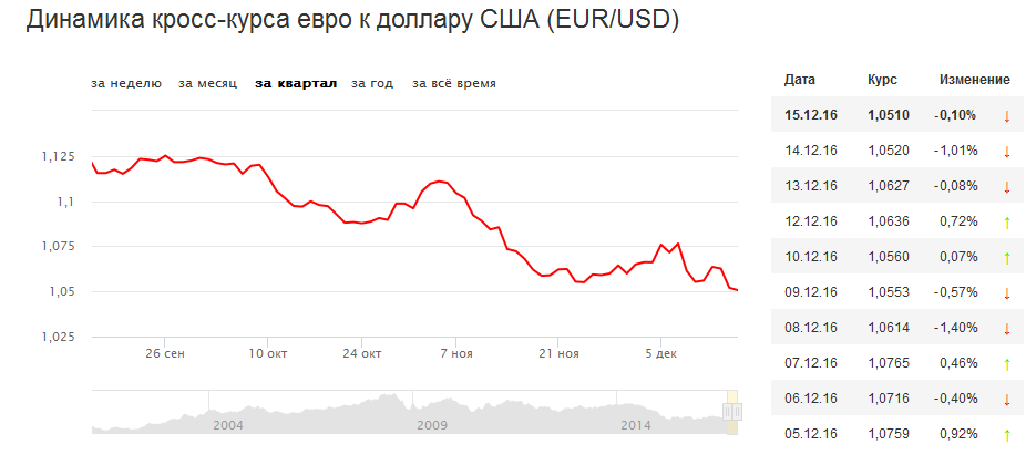 Доллар к рублю на сегодня в екатеринбурге. Курс евро к манату.